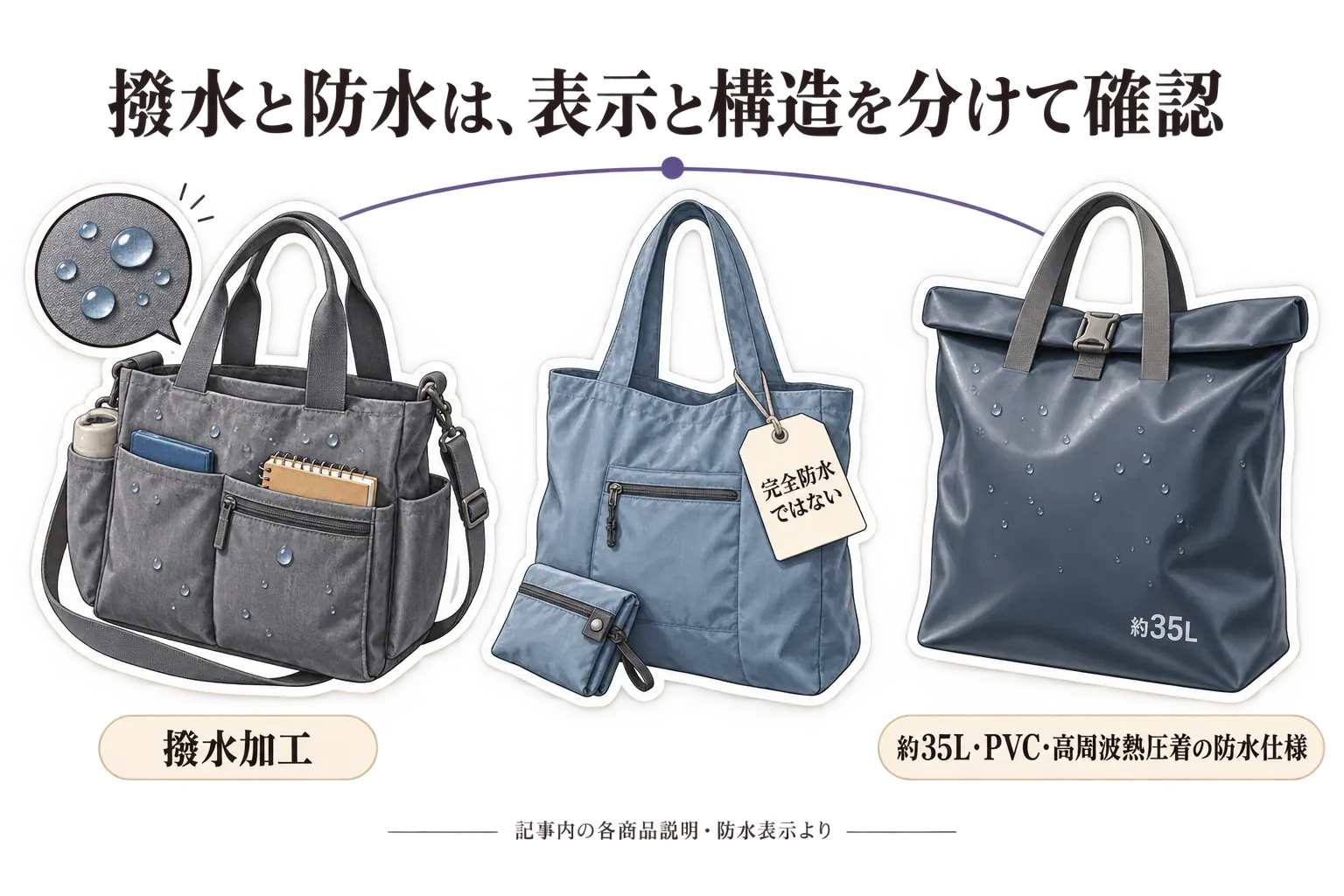 撥水加工の3WAY・多ポケットトート、完全防水ではない折りたたみ対応ナイロントート、約35LのPVC・高周波熱圧着による防水トートを並べ、商品ごとの雨対策の表示を比較した図。記事内の商品説明より
