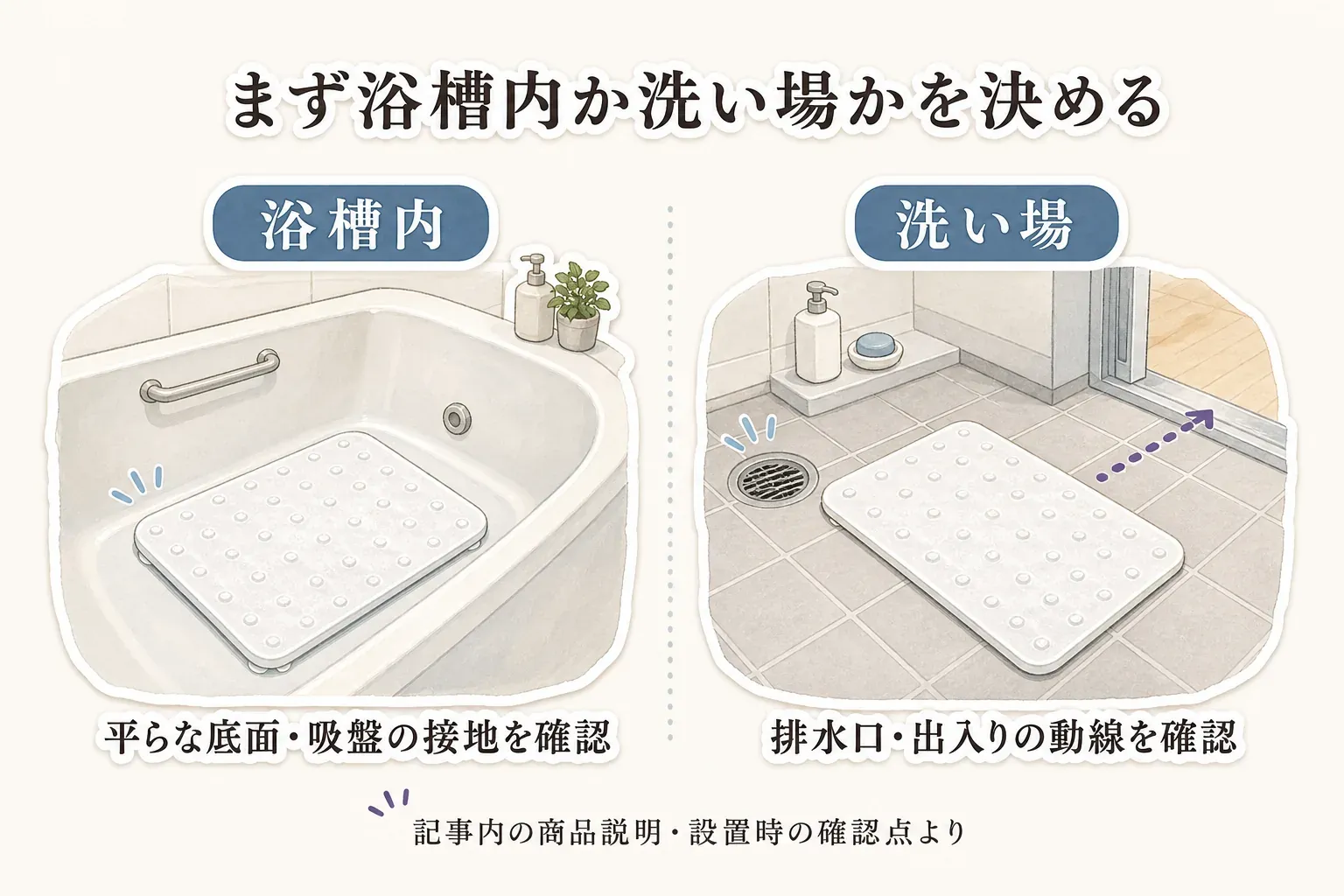 浴室の滑り止めマットを浴槽内と洗い場で使う場合の確認点を示す図。浴槽内では平らな底面と吸盤の接地を、洗い場では排水口と出入りの動線を確認する。記事内の商品説明・設置時の確認点より