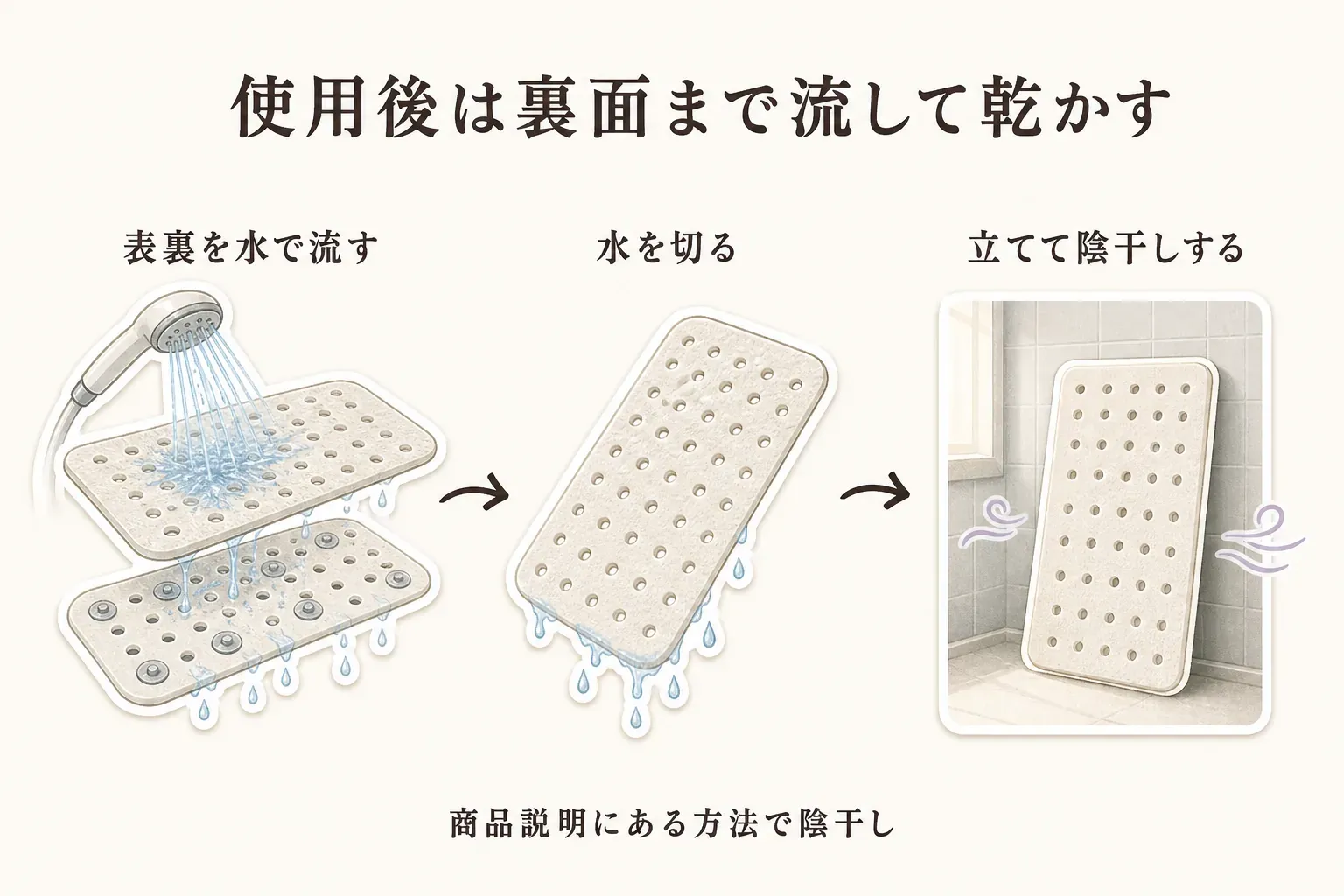 浴室の滑り止めマットを使用後に手入れする流れを示す図。表裏を水で流し、水を切ってから立てて陰干しし、商品説明にある乾かし方を確認する。