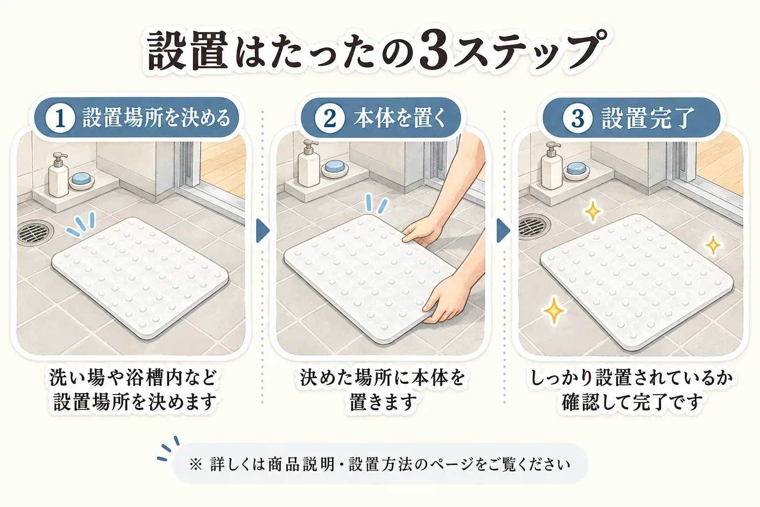 設置場所を決め、本体を置き、設置状態を確認する3ステップを示した図。寝室で小型加湿器を置く前に台の安定性・給水・電源コードを確認する記事本文の流れより