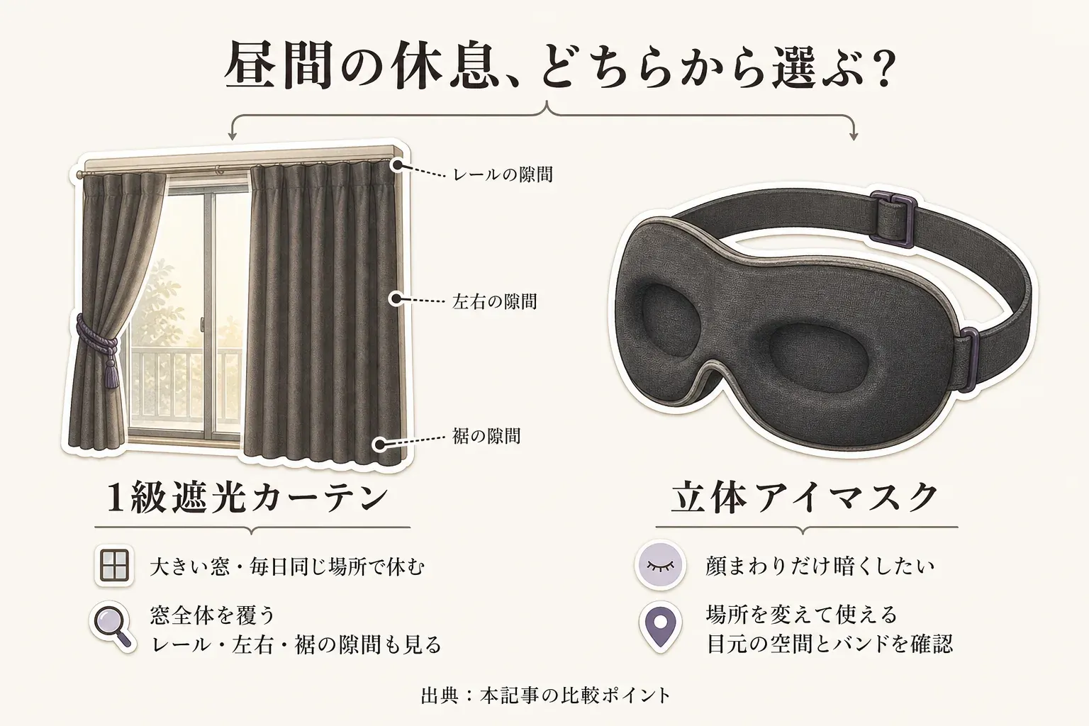大きな窓からの光を1級遮光カーテンで窓全体覆って抑える方法と、立体アイマスクで目元だけを覆って暗くする方法を対比した図。窓の大きさと目元の圧迫感で選ぶポイントを示す。