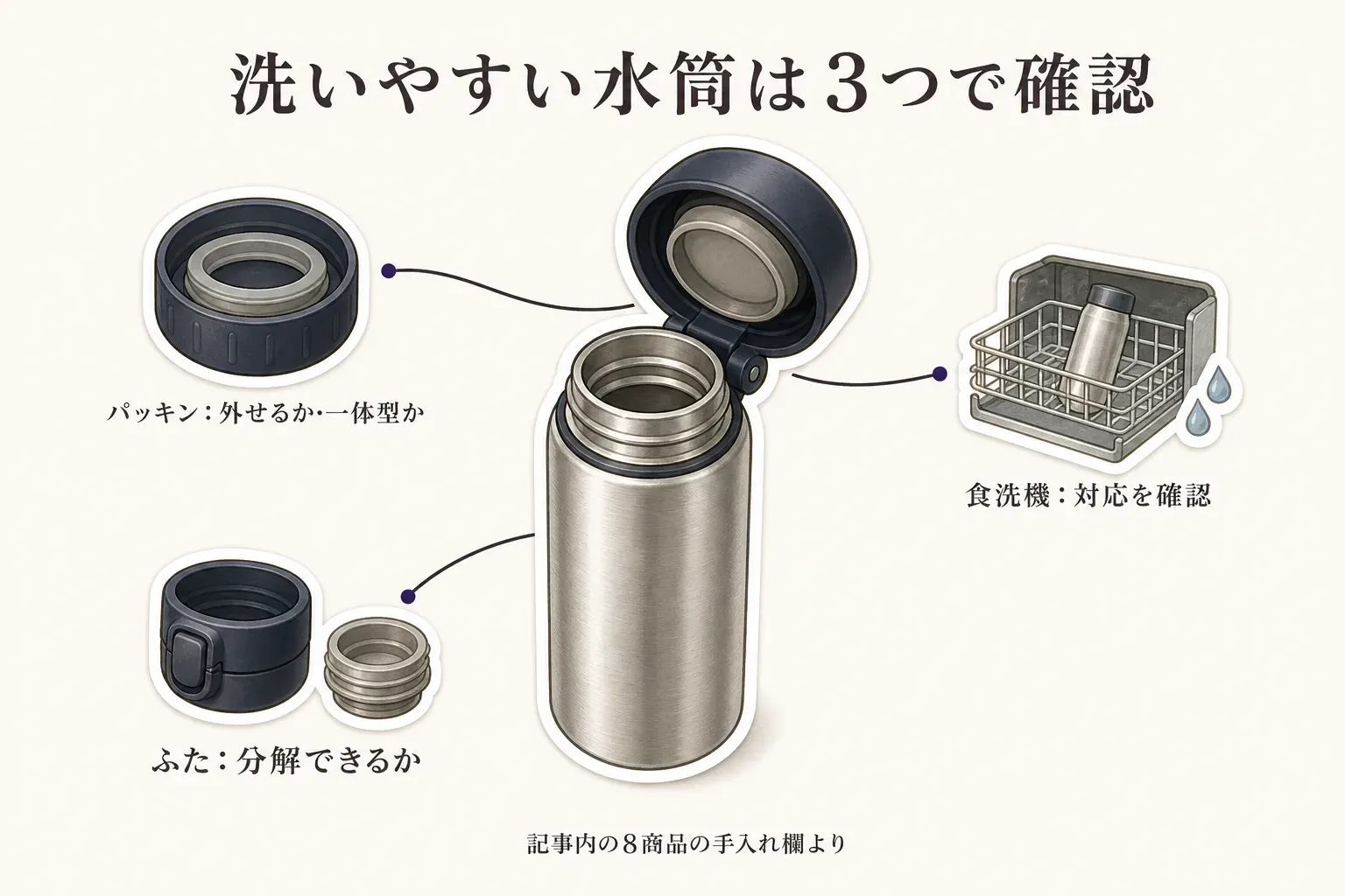 洗いやすい水筒を選ぶ際に、パッキンが外せるか一体型か、ふたを分解できるか、食洗機に対応するかの3点を確認する図。記事内の8商品の手入れ欄より