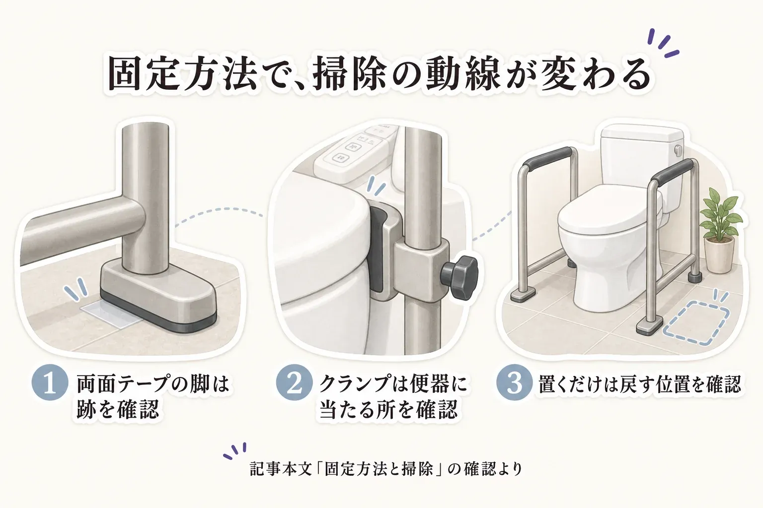両面テープで固定する脚は跡を確認し、便器に固定するクランプは当たる箇所を確認し、置くだけの手すりは掃除後に戻す位置を確認する図。記事本文「固定方法と掃除」の確認より