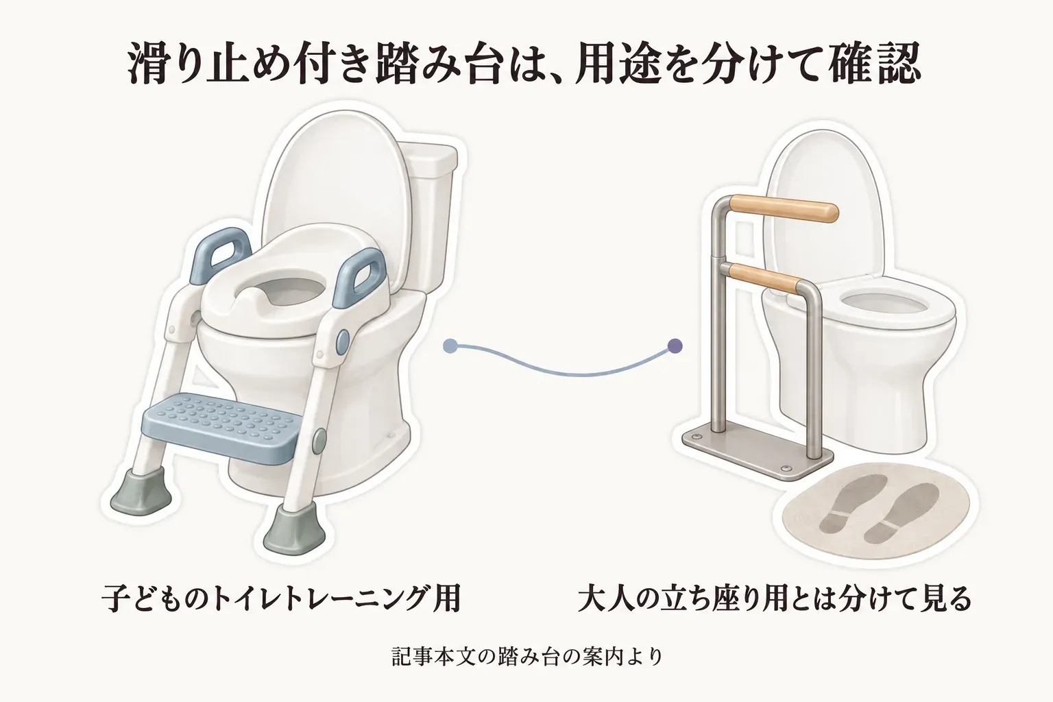 滑り止め付き踏み台を備えた子どものトイレトレーニング用補助便座と、大人の立ち座り用の手すりを並べ、用途を分けて確認する図。記事本文の踏み台の案内より
