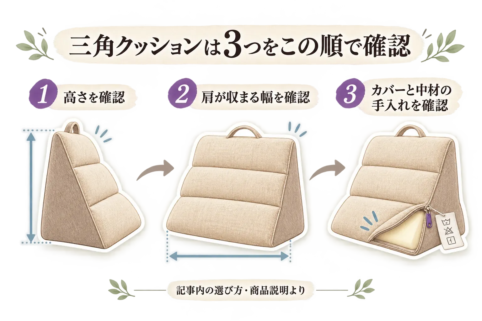 三角クッションを選ぶ際に、高さ、肩が収まる幅、カバーと中材の手入れの順で確認する図。記事内の選び方・商品説明より