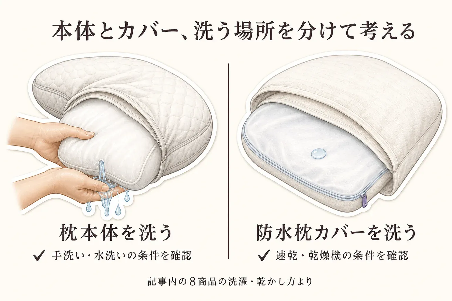 枕本体を洗う場合は手洗い・水洗いの条件を、防水枕カバーを洗う場合は速乾・乾燥機の条件を確認することを、洗う場所別に示した図。記事内の8商品の洗濯・乾かし方より