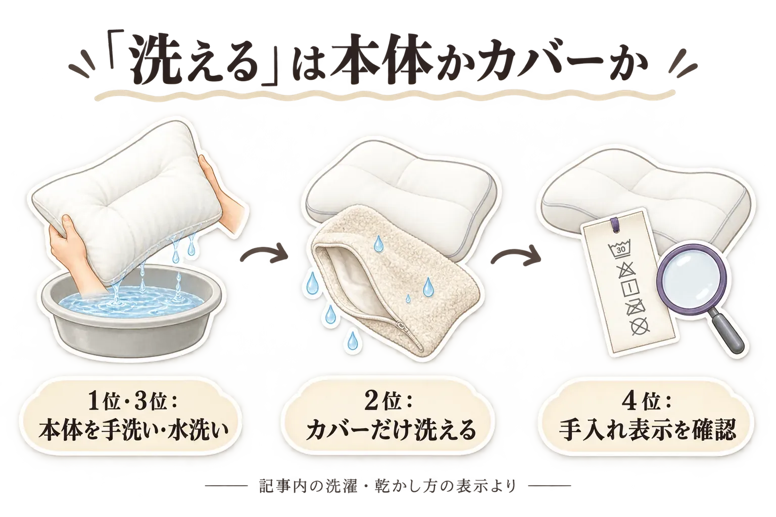 洗える枕4商品の洗える範囲を、1位・3位は本体を手洗い・水洗い、2位はカバーだけ洗濯可、4位は手入れ表示を確認するものとして示した図。記事内の洗濯・乾かし方の表示より