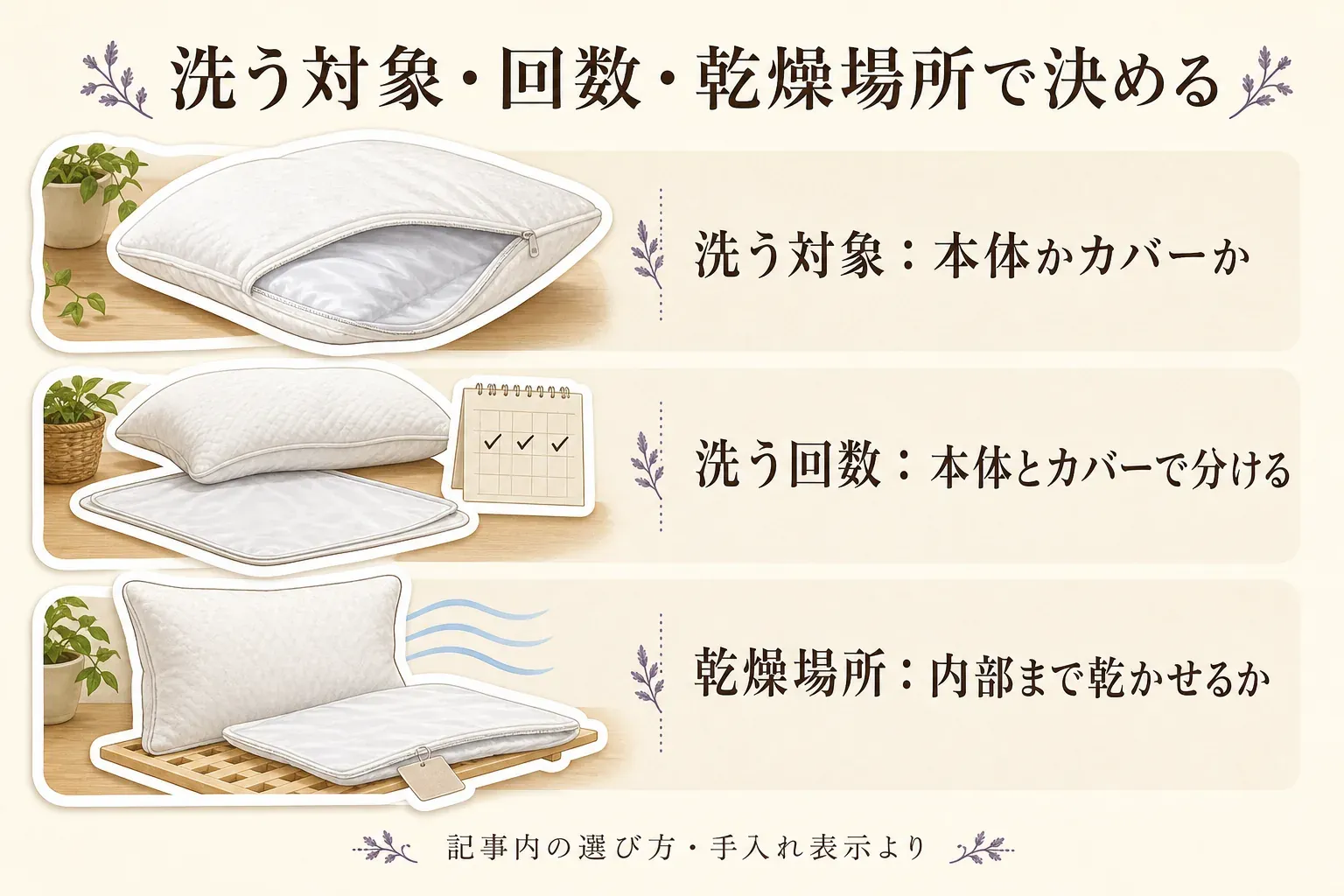 洗える枕と防水枕カバーを選ぶときに、洗う対象を本体かカバーかで決め、洗う回数を分け、内部まで乾かせる乾燥場所を確認する順を示した図。記事内の選び方・手入れ表示より