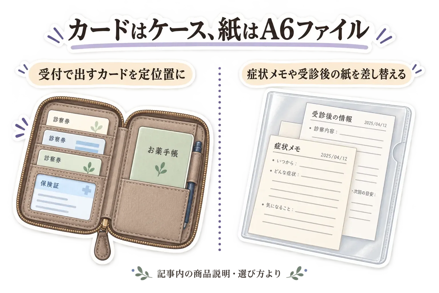 受付で出す診察券・保険証・お薬手帳はケースに、症状メモや受診後の情報の紙はA6クリアファイルに入れる役割分担を示した図。記事内の商品説明・選び方より