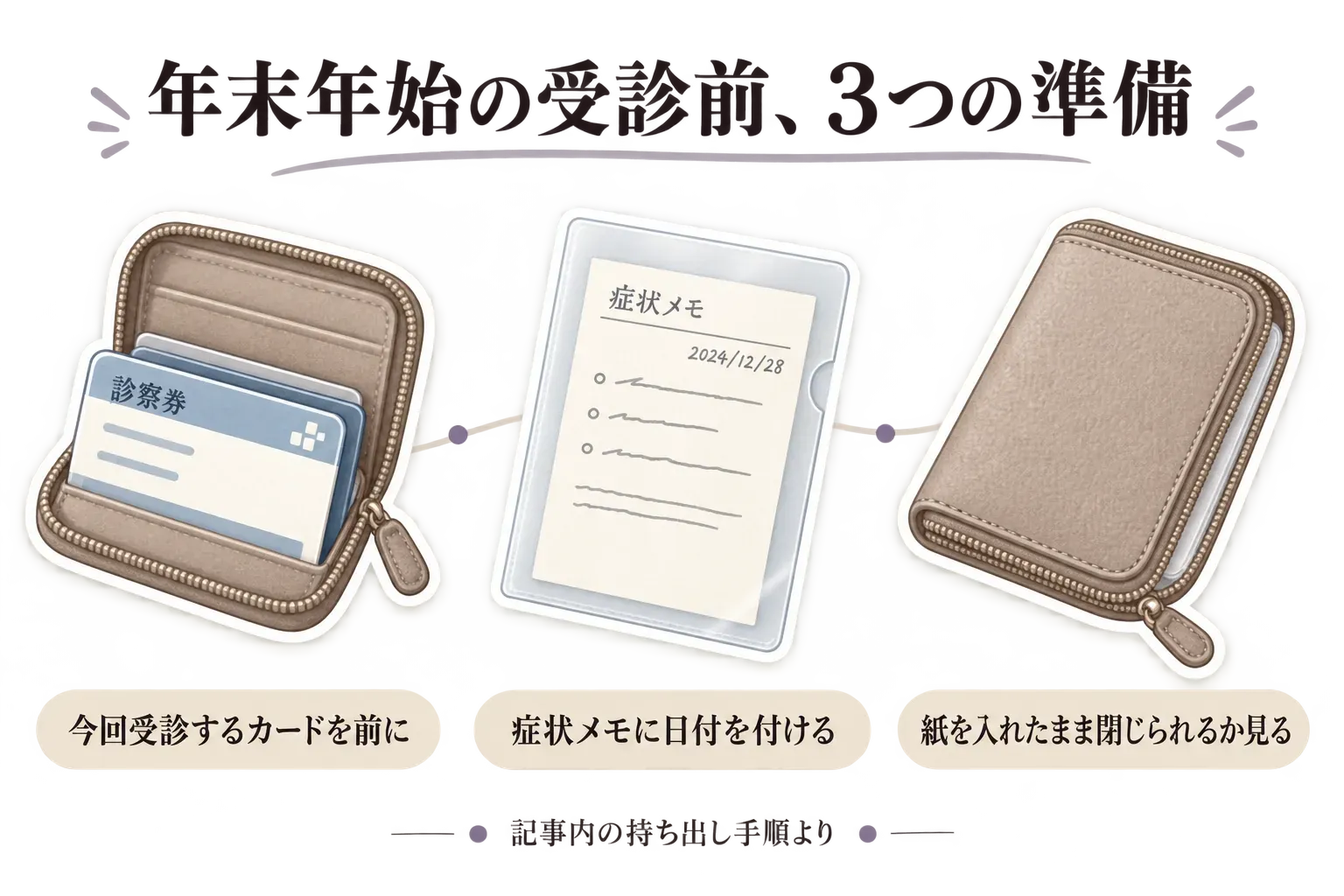 年末年始の受診前に、今回受診する病院のカードを前に置き、症状メモに日付を付け、紙を入れたままケースを閉じられるか確認する3つの準備を示した図。記事内の持ち出し手順・商品説明より