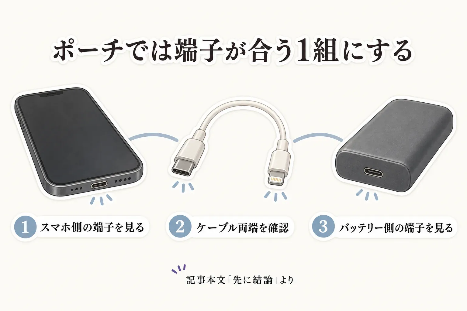スマホ側のUSB-C端子、USB-CとLightningの両端を持つ短いケーブル、モバイルバッテリー側のUSB-C端子を順に確認し、端子が合う1組にする図。記事本文「先に結論」より