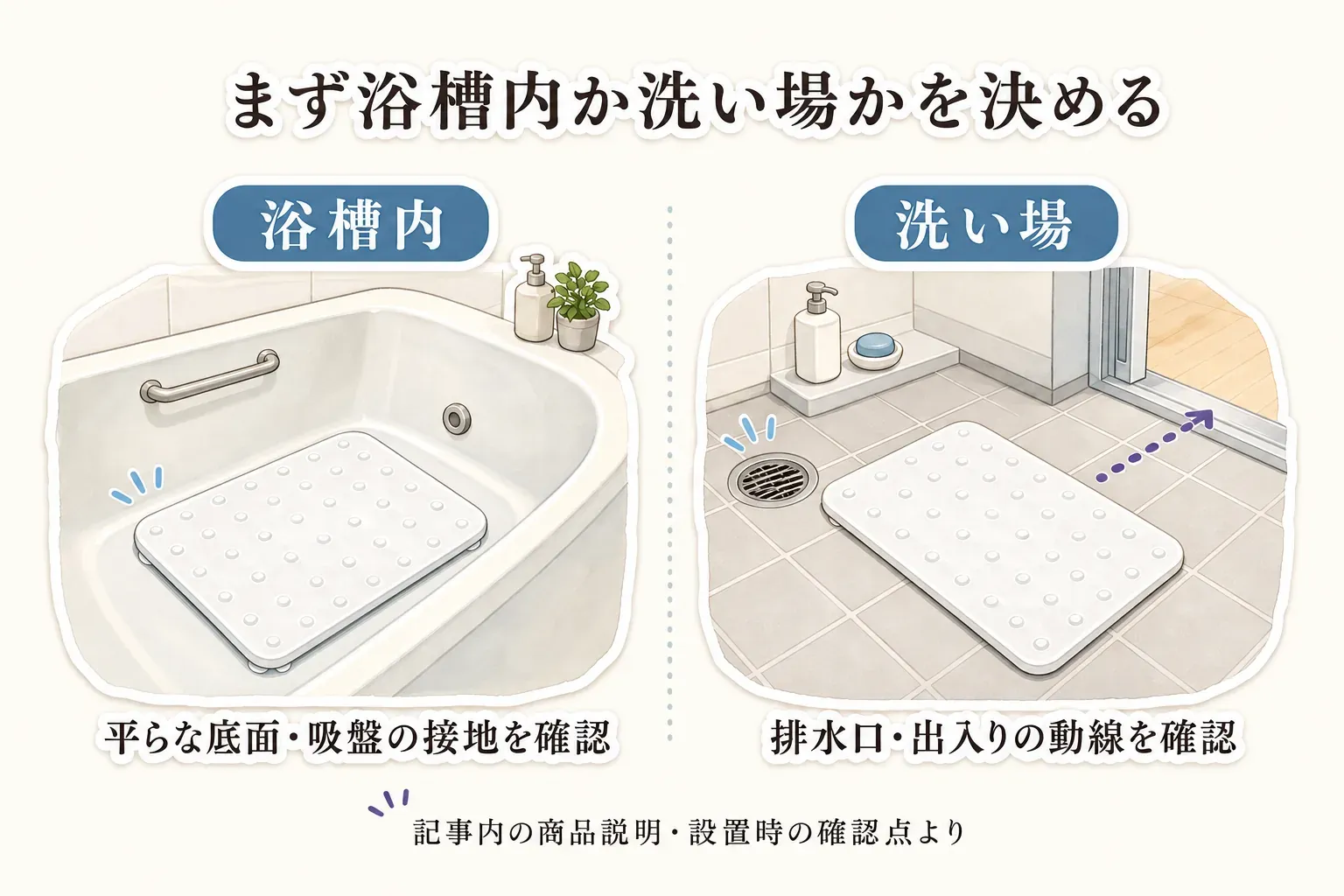 浴槽内では平らな底面と吸盤の接地を、洗い場では排水口と出入りの動線を確認する浴室用マットの設置場所比較図。記事内の商品説明・設置時の確認点より